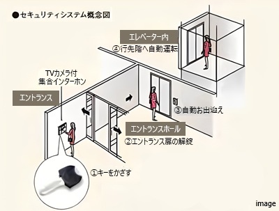 ダブルセキュリティシステム｜ザ・パークハウス花小金井ガーデン