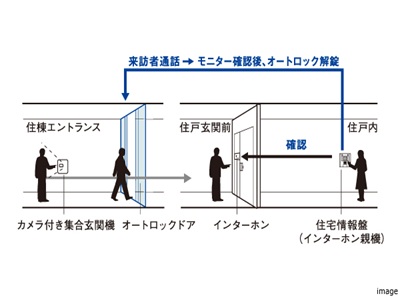 オートロックシステム｜ザ・パークハウス花小金井ガーデン