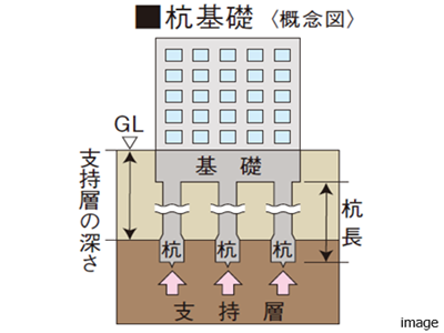 杭基礎｜ザ・パークハウス花小金井ガーデン